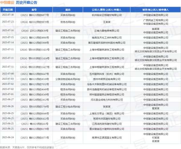 证星策略 中恒建设作为被告/被上诉人的1起涉及建设工程施工合同纠纷的诉讼将于2025年6月17日开庭