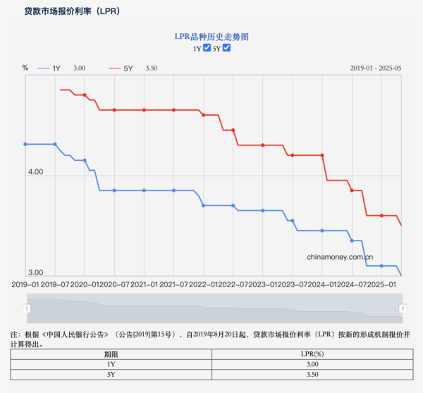 金鼎配资  购房成本再降低！今年首次降息落地 30年期百万房贷月供将减少54元