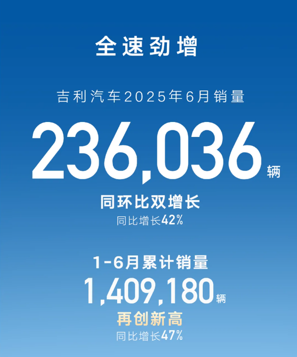 全电配资 吉利汽车6月销量超23.6万辆，新目标年销300万！