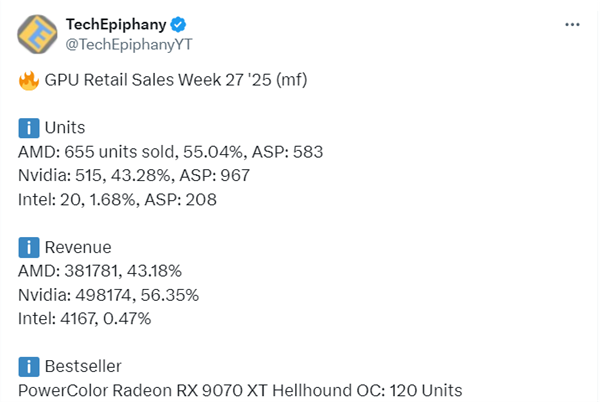 升富配资 RX 9070 XT扛大梁！AMD德国销量超NVIDIA：但收入差距有点大